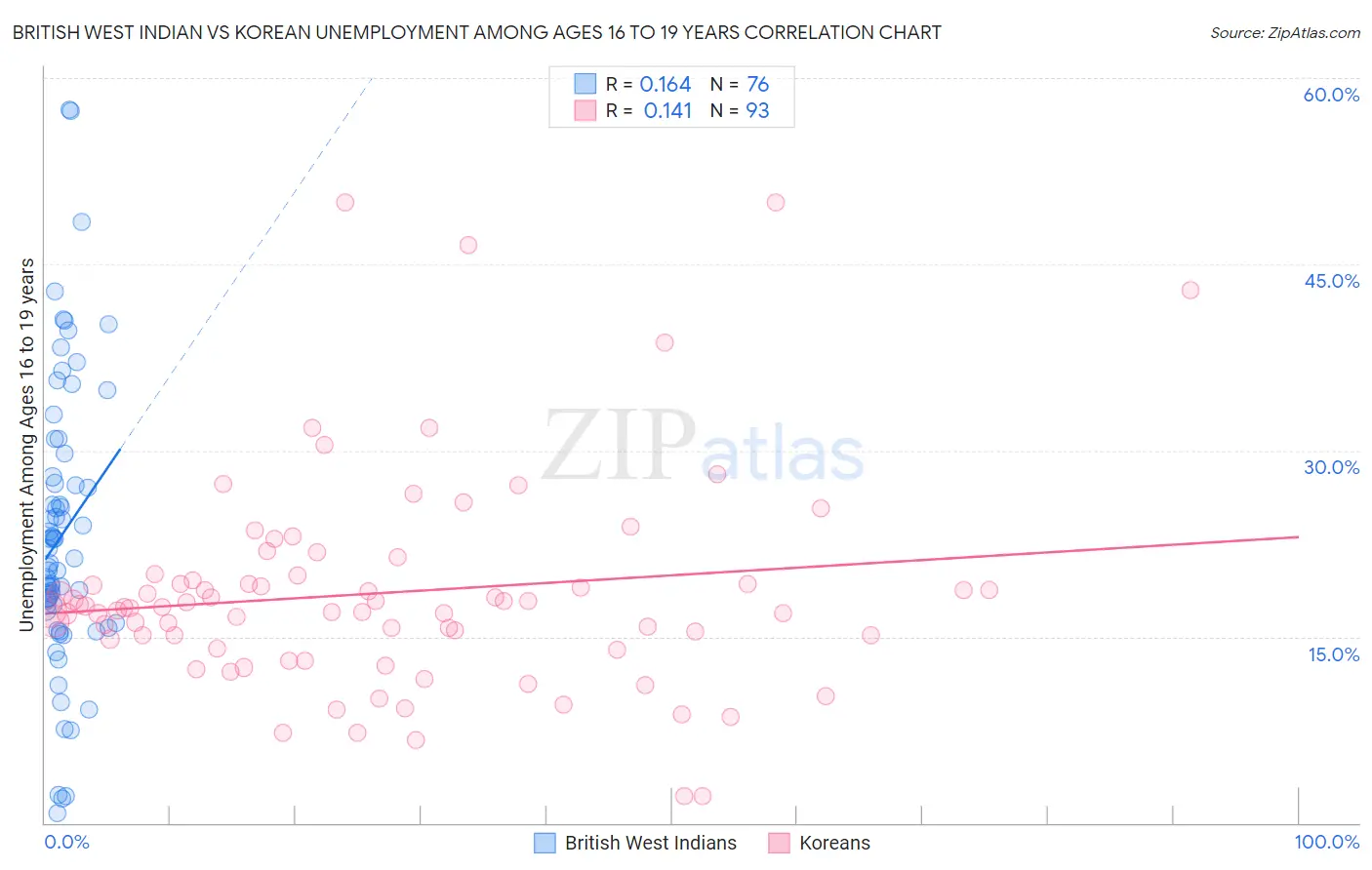 British West Indian vs Korean Unemployment Among Ages 16 to 19 years