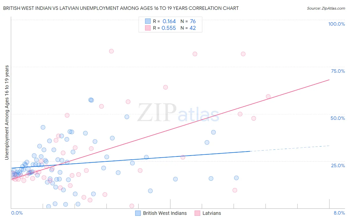 British West Indian vs Latvian Unemployment Among Ages 16 to 19 years