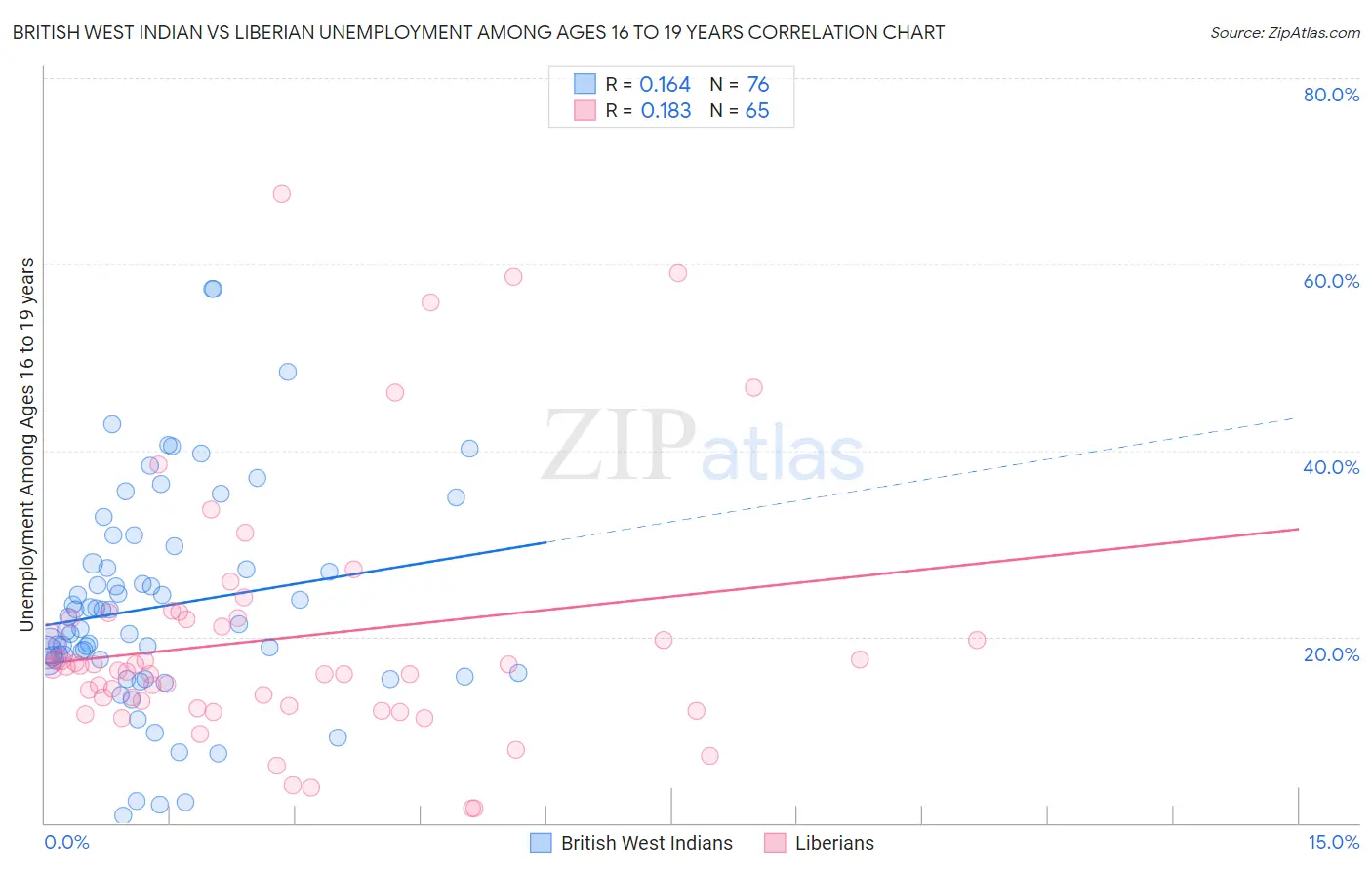 British West Indian vs Liberian Unemployment Among Ages 16 to 19 years