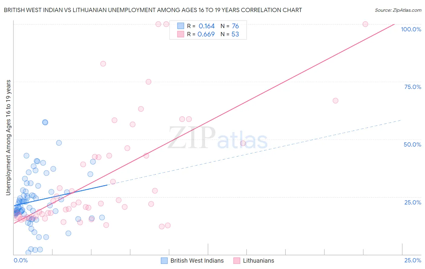 British West Indian vs Lithuanian Unemployment Among Ages 16 to 19 years