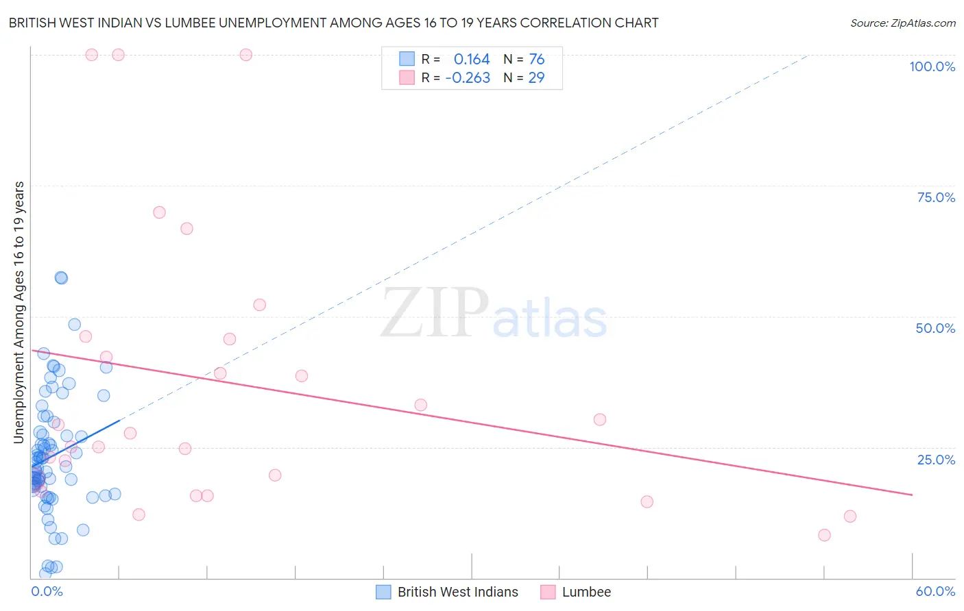 British West Indian vs Lumbee Unemployment Among Ages 16 to 19 years