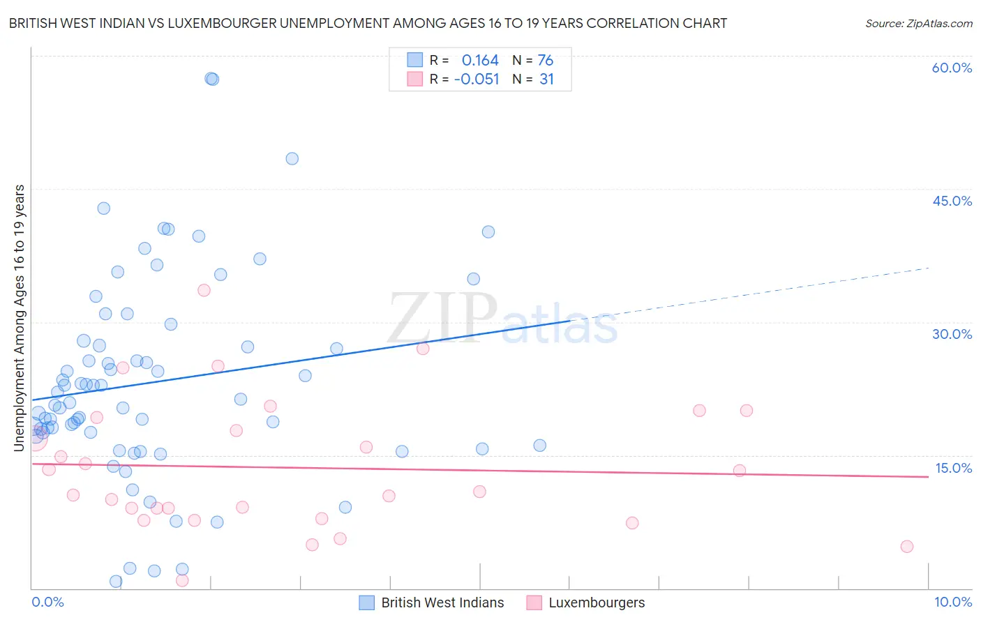 British West Indian vs Luxembourger Unemployment Among Ages 16 to 19 years
