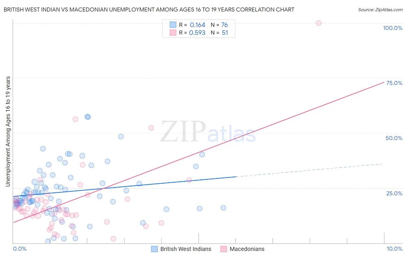 British West Indian vs Macedonian Unemployment Among Ages 16 to 19 years