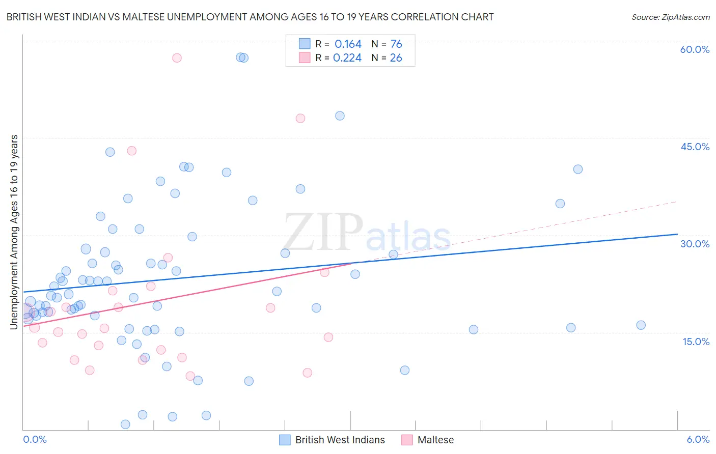 British West Indian vs Maltese Unemployment Among Ages 16 to 19 years