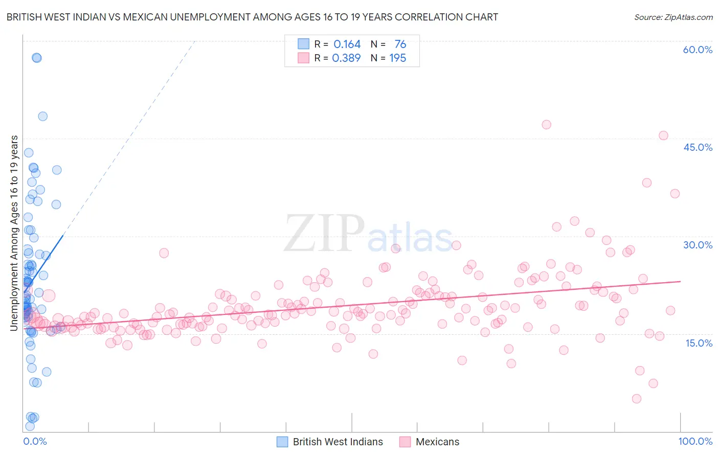 British West Indian vs Mexican Unemployment Among Ages 16 to 19 years