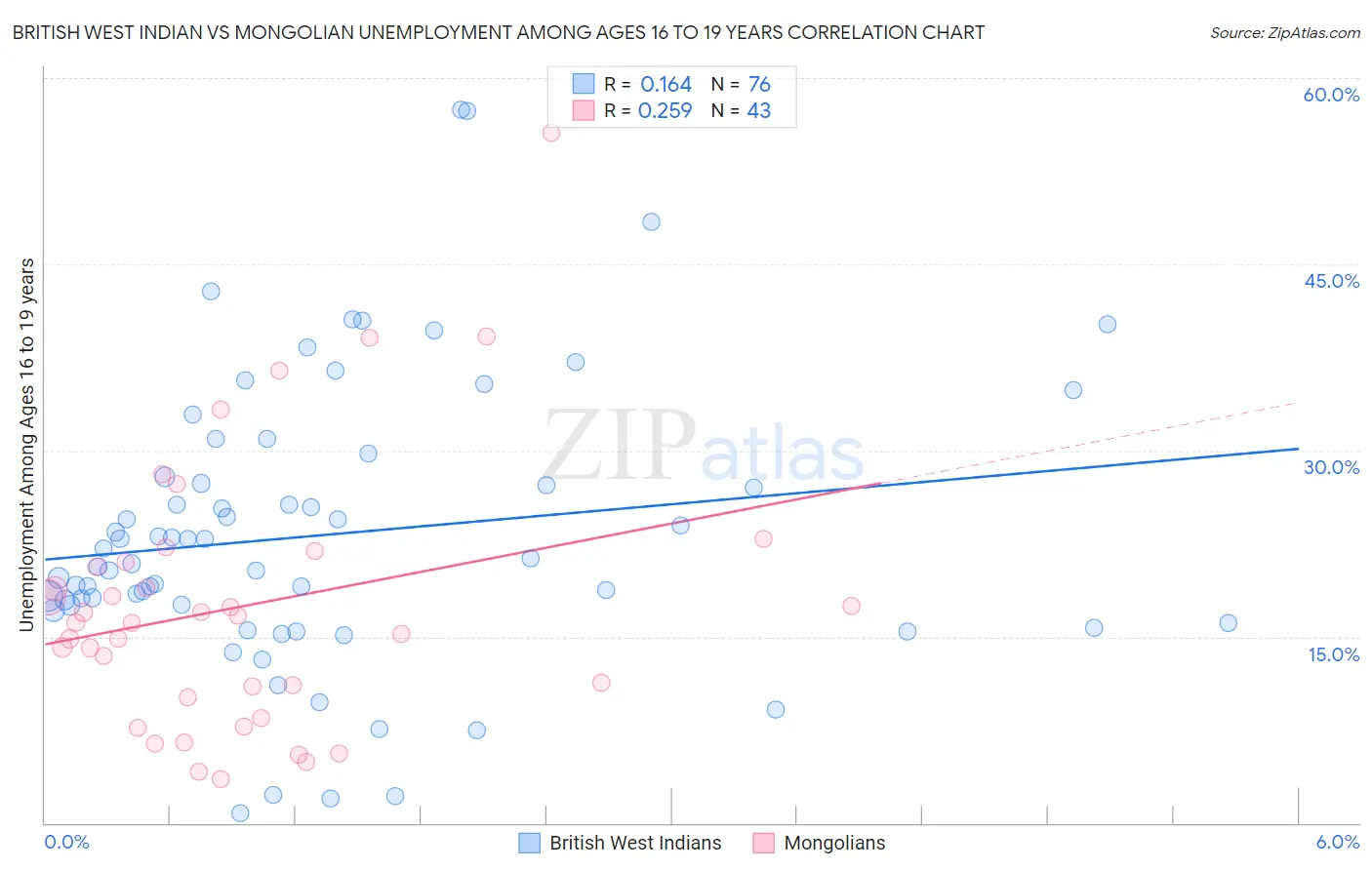 British West Indian vs Mongolian Unemployment Among Ages 16 to 19 years