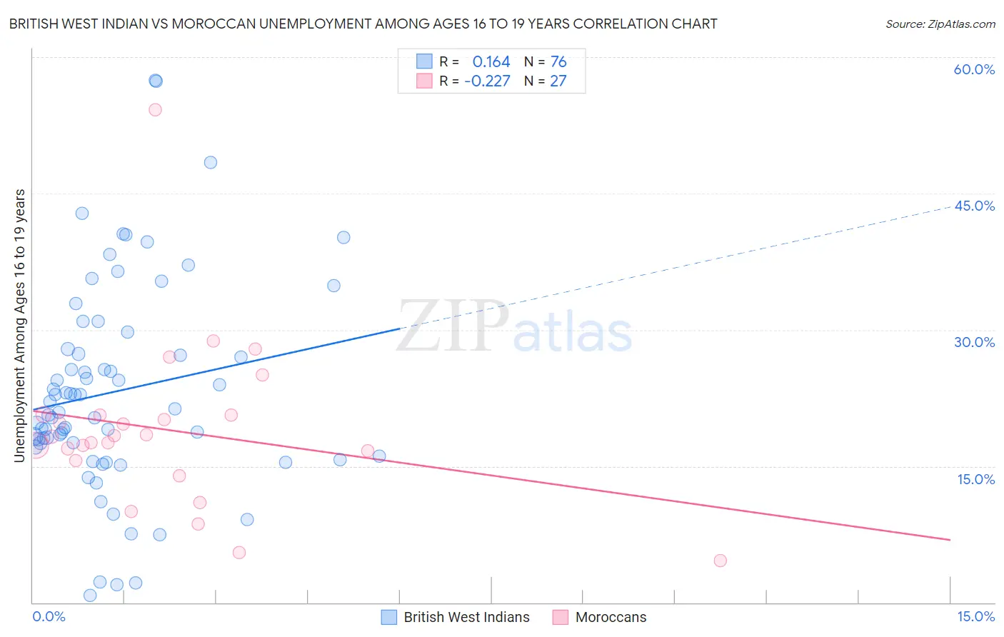 British West Indian vs Moroccan Unemployment Among Ages 16 to 19 years