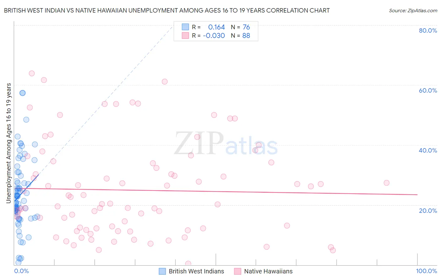 British West Indian vs Native Hawaiian Unemployment Among Ages 16 to 19 years