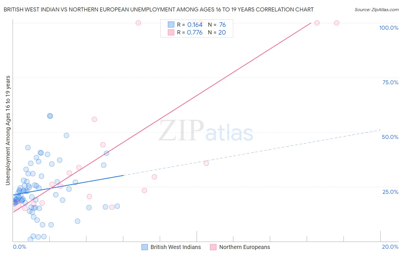 British West Indian vs Northern European Unemployment Among Ages 16 to 19 years