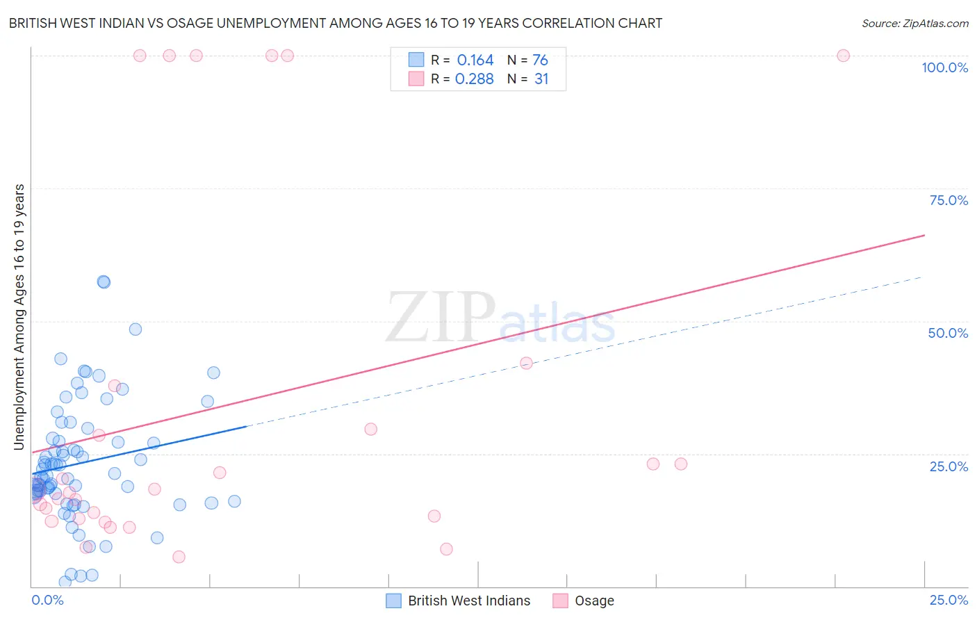 British West Indian vs Osage Unemployment Among Ages 16 to 19 years