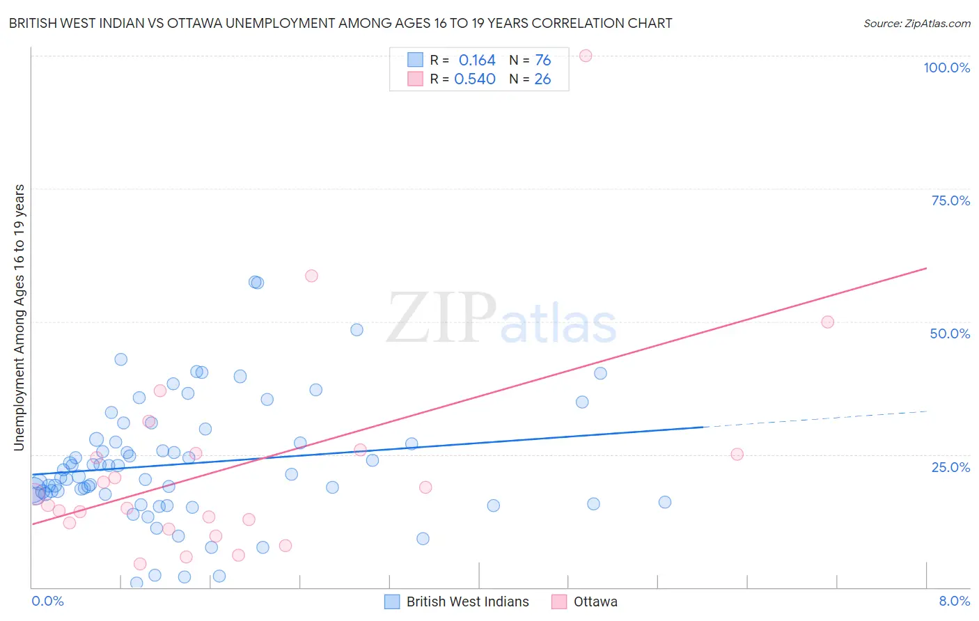 British West Indian vs Ottawa Unemployment Among Ages 16 to 19 years