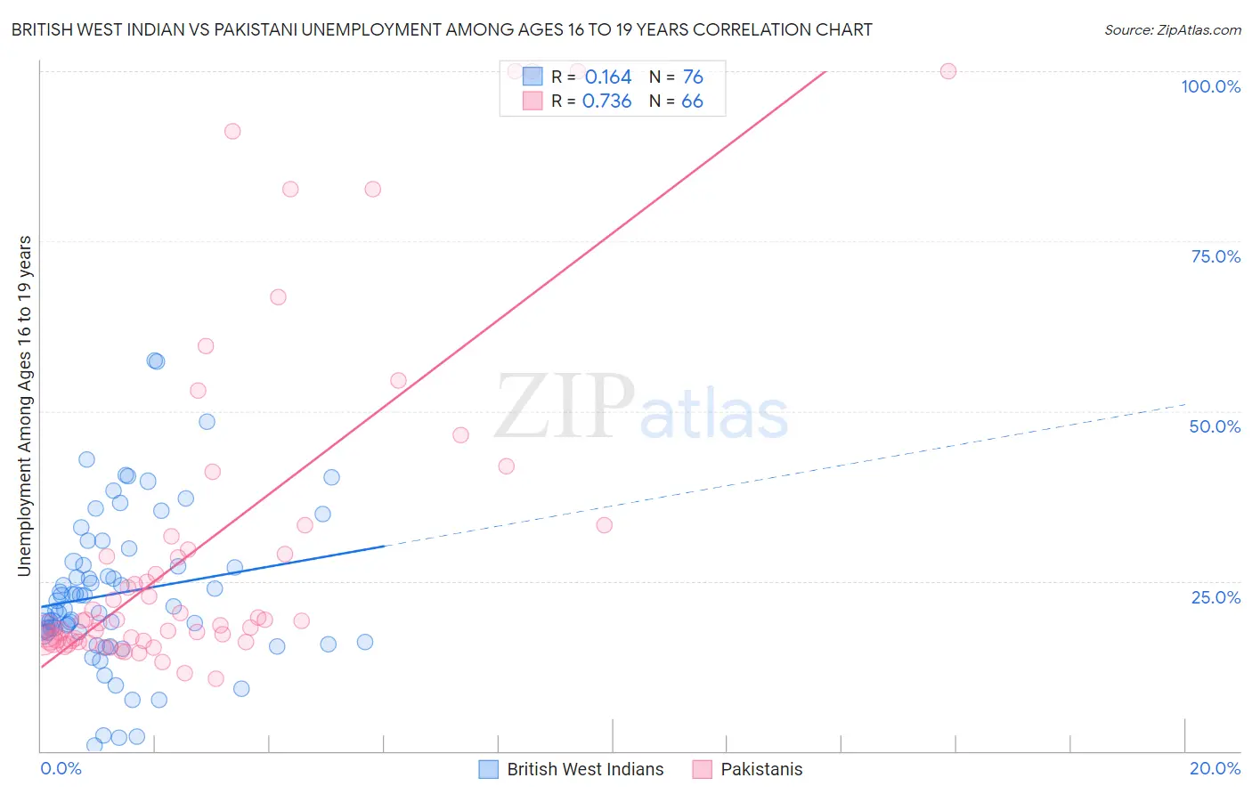 British West Indian vs Pakistani Unemployment Among Ages 16 to 19 years