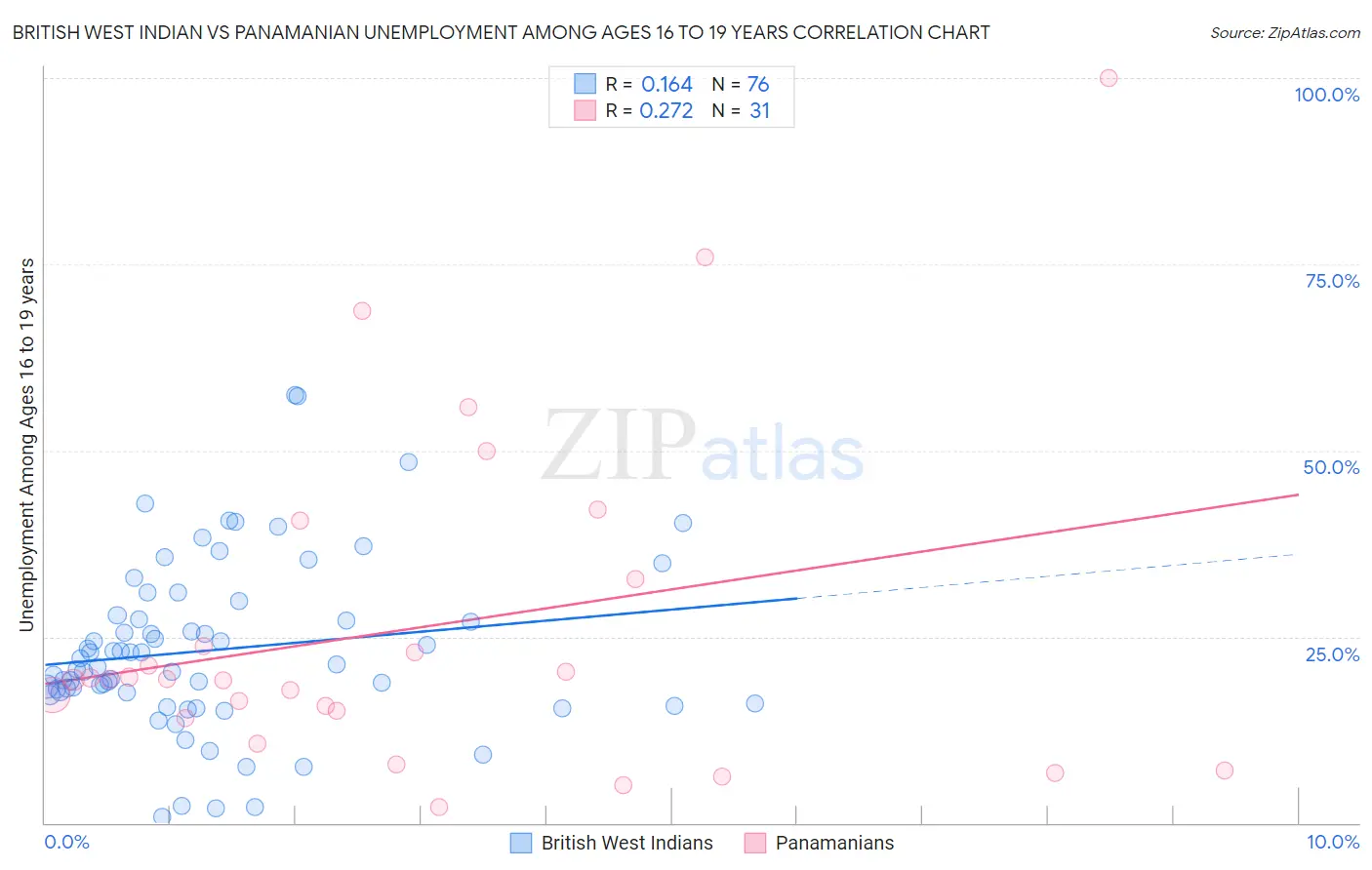 British West Indian vs Panamanian Unemployment Among Ages 16 to 19 years