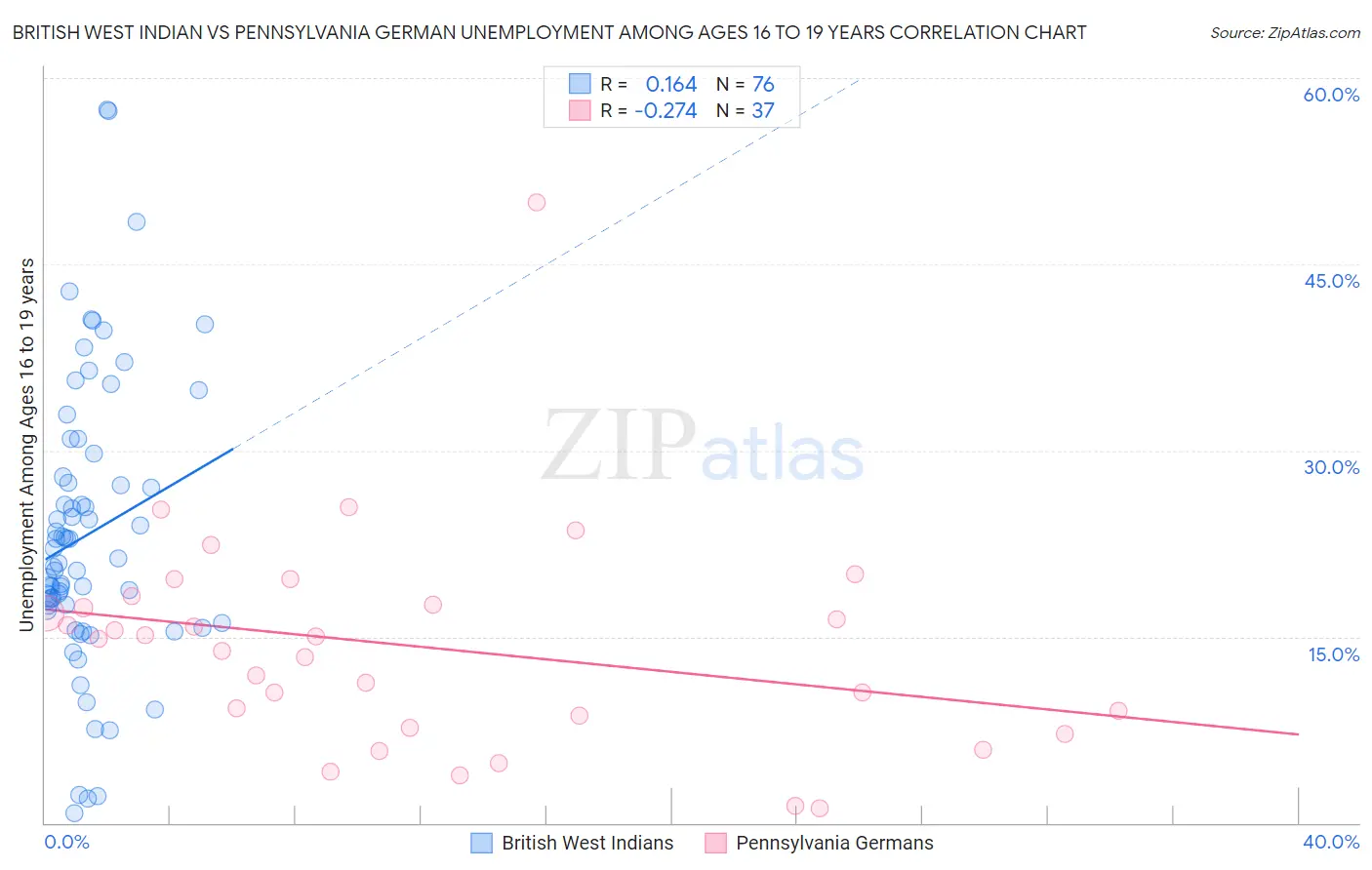 British West Indian vs Pennsylvania German Unemployment Among Ages 16 to 19 years