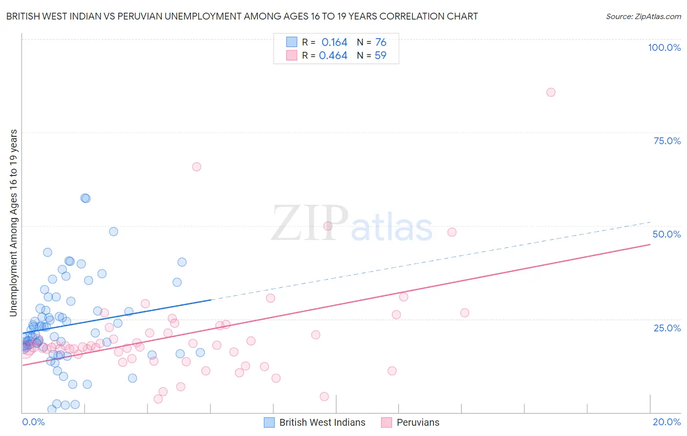 British West Indian vs Peruvian Unemployment Among Ages 16 to 19 years