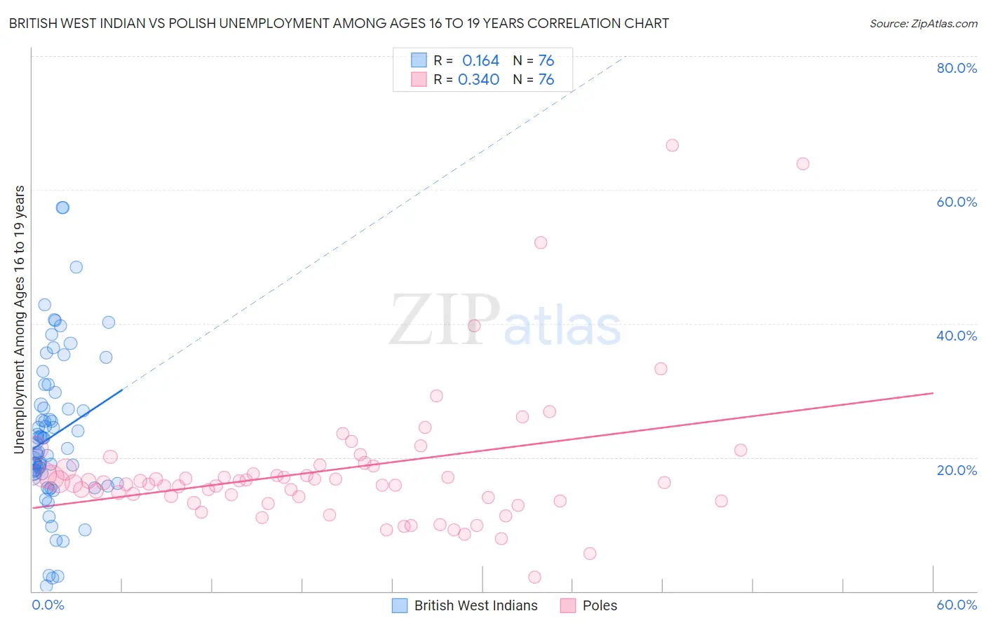 British West Indian vs Polish Unemployment Among Ages 16 to 19 years