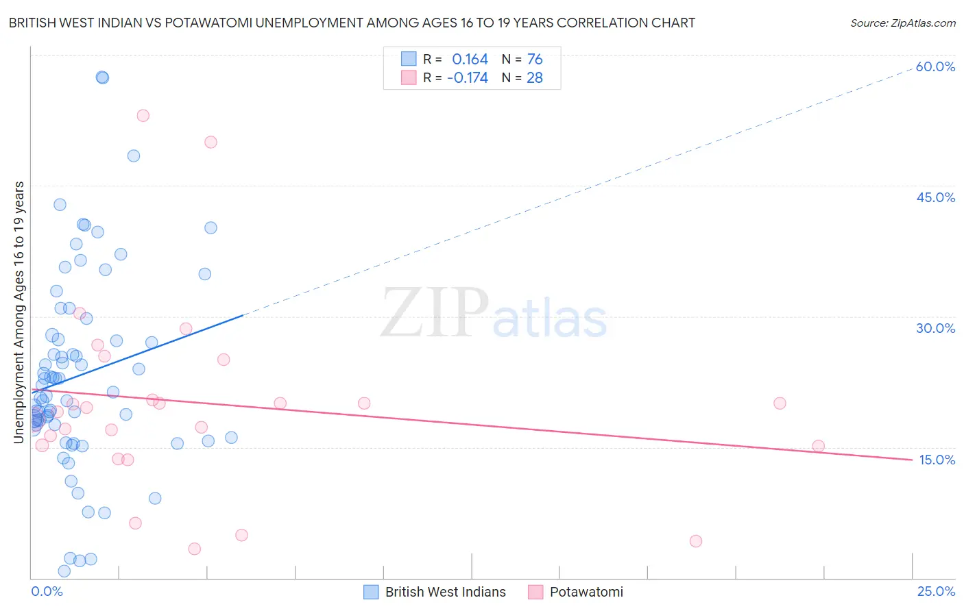 British West Indian vs Potawatomi Unemployment Among Ages 16 to 19 years