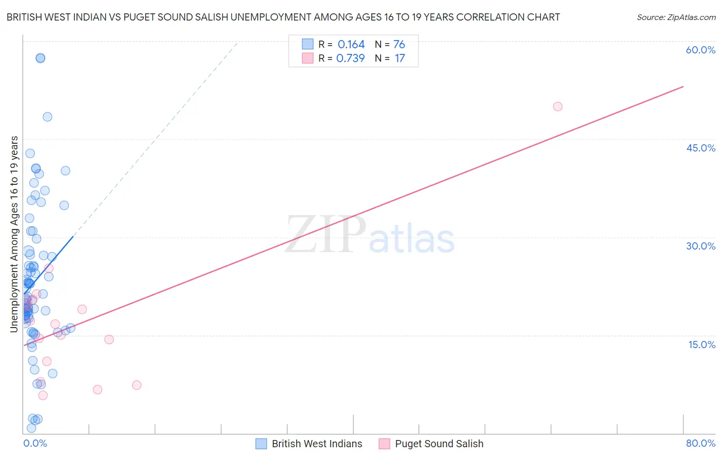 British West Indian vs Puget Sound Salish Unemployment Among Ages 16 to 19 years