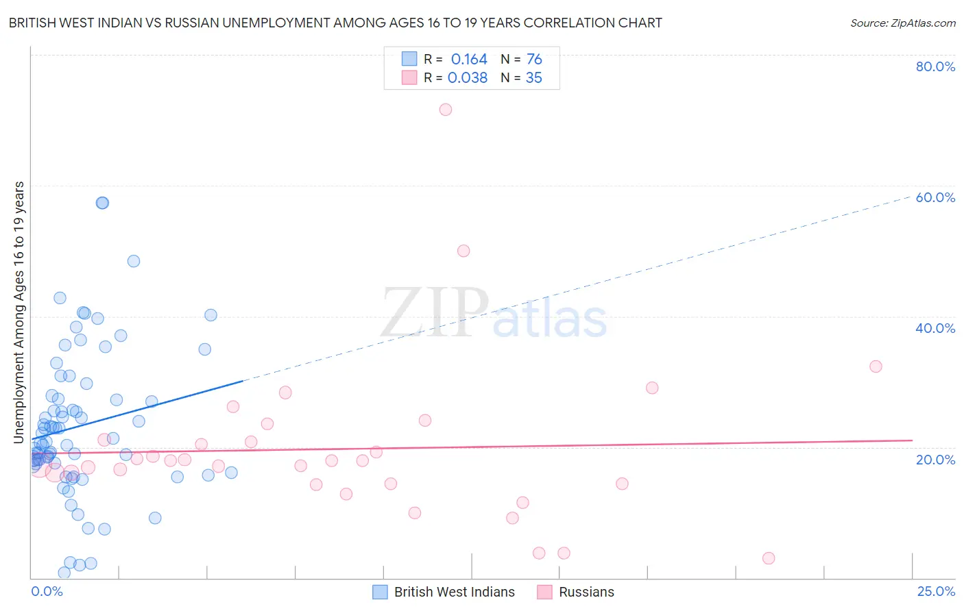 British West Indian vs Russian Unemployment Among Ages 16 to 19 years