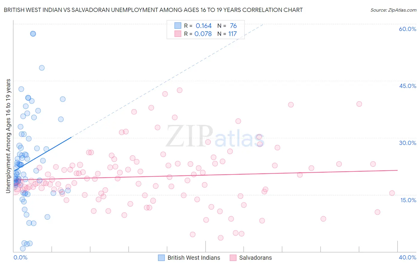 British West Indian vs Salvadoran Unemployment Among Ages 16 to 19 years