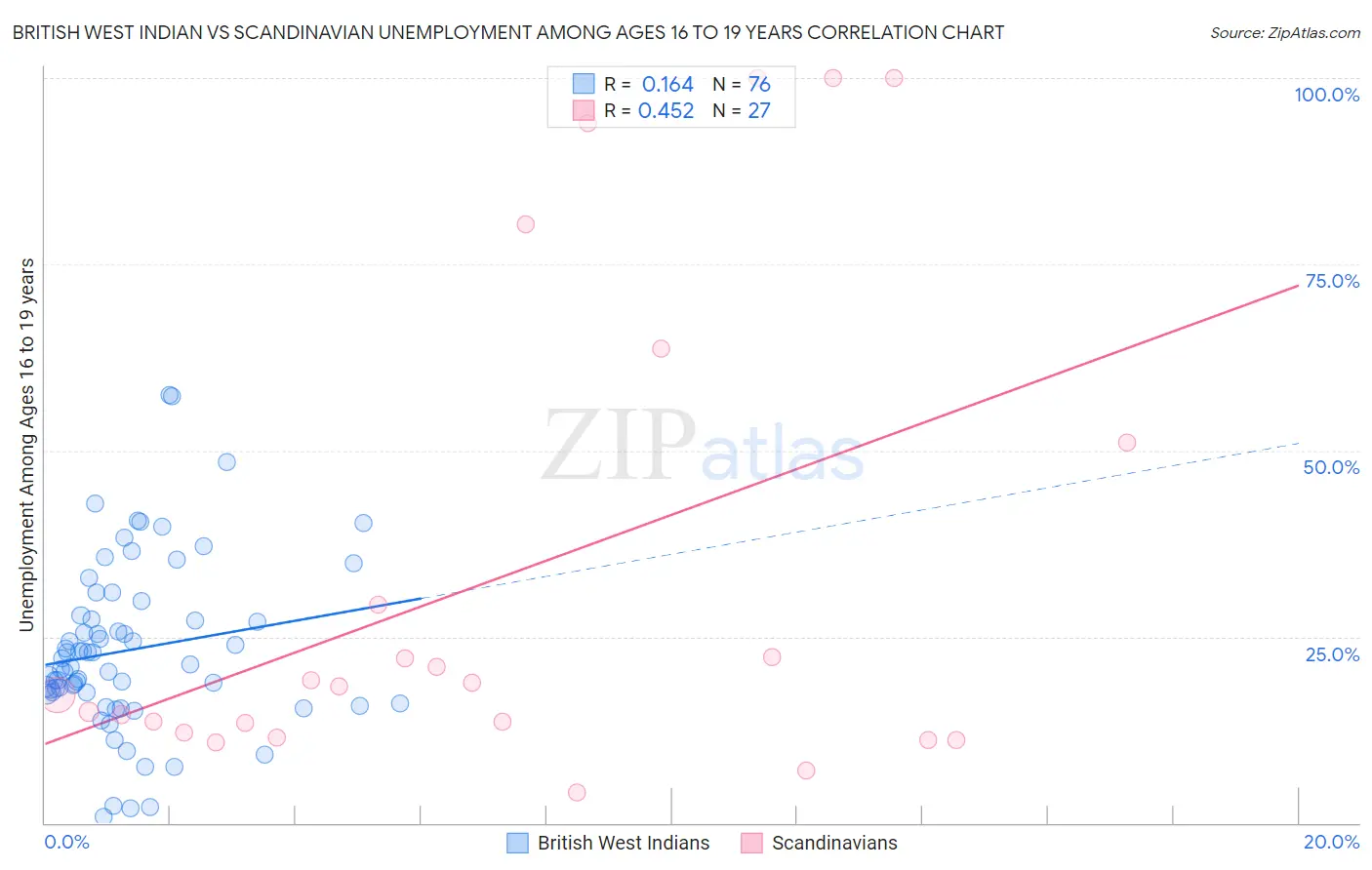 British West Indian vs Scandinavian Unemployment Among Ages 16 to 19 years