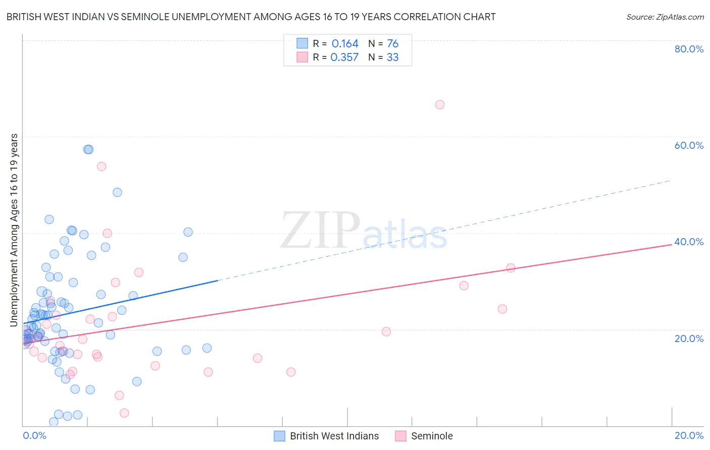 British West Indian vs Seminole Unemployment Among Ages 16 to 19 years
