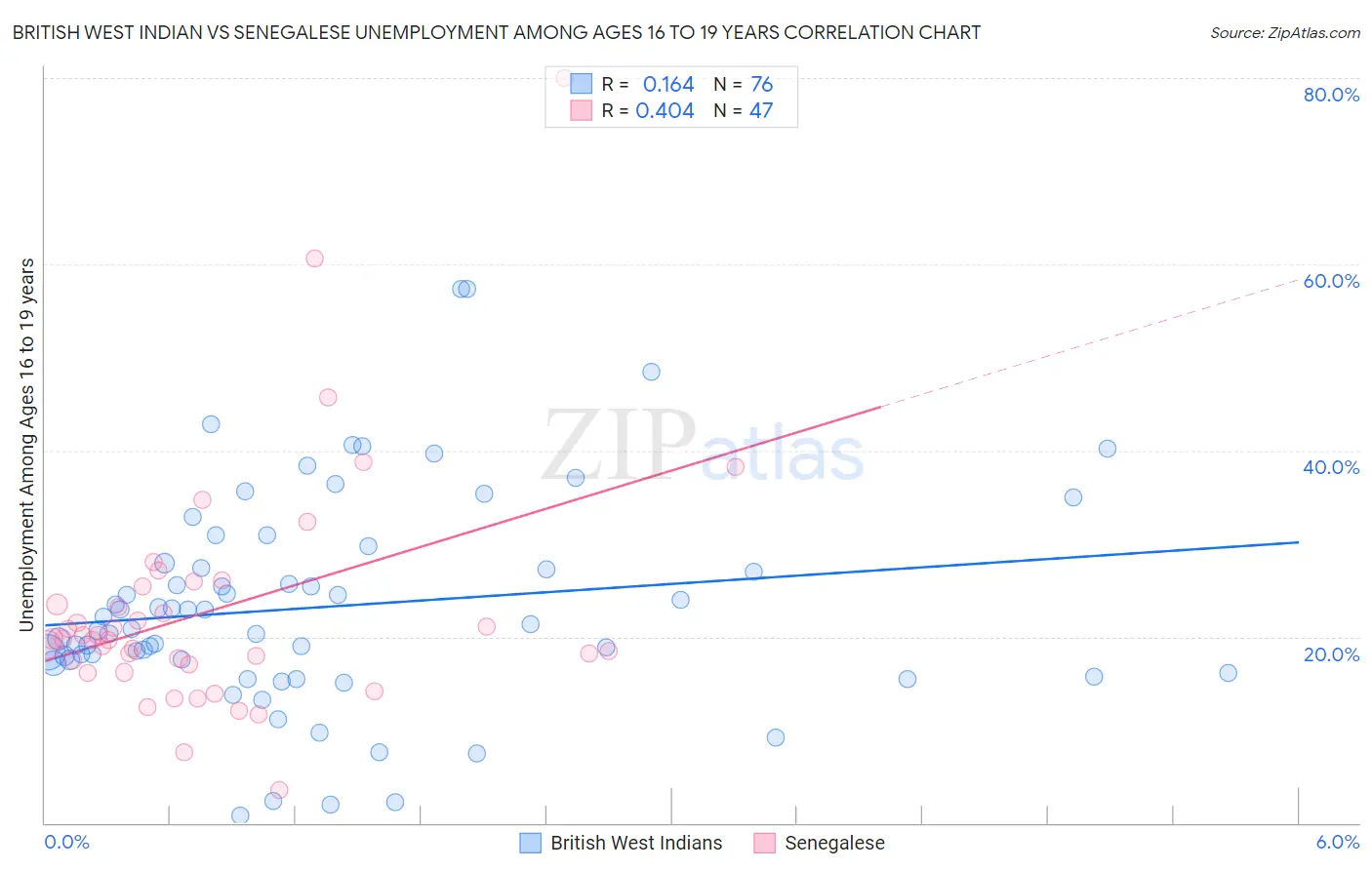 British West Indian vs Senegalese Unemployment Among Ages 16 to 19 years