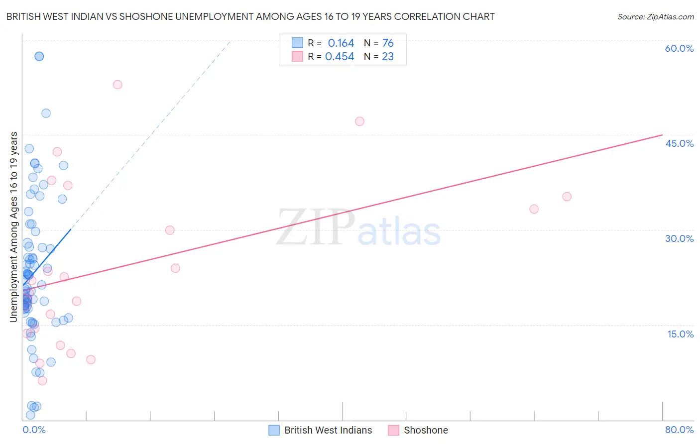 British West Indian vs Shoshone Unemployment Among Ages 16 to 19 years