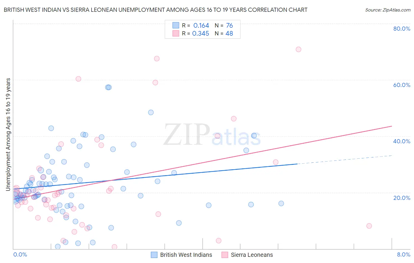 British West Indian vs Sierra Leonean Unemployment Among Ages 16 to 19 years