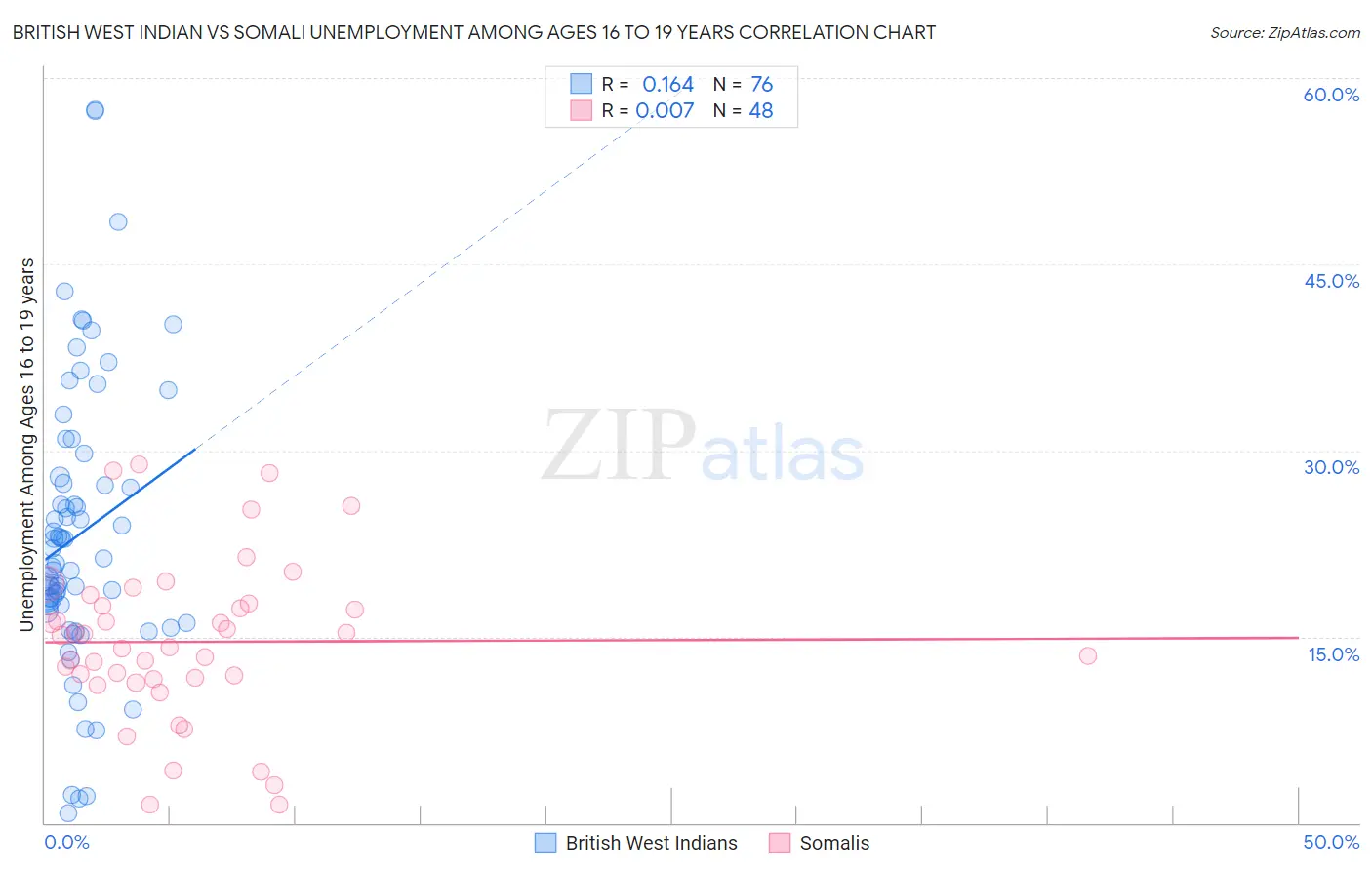 British West Indian vs Somali Unemployment Among Ages 16 to 19 years