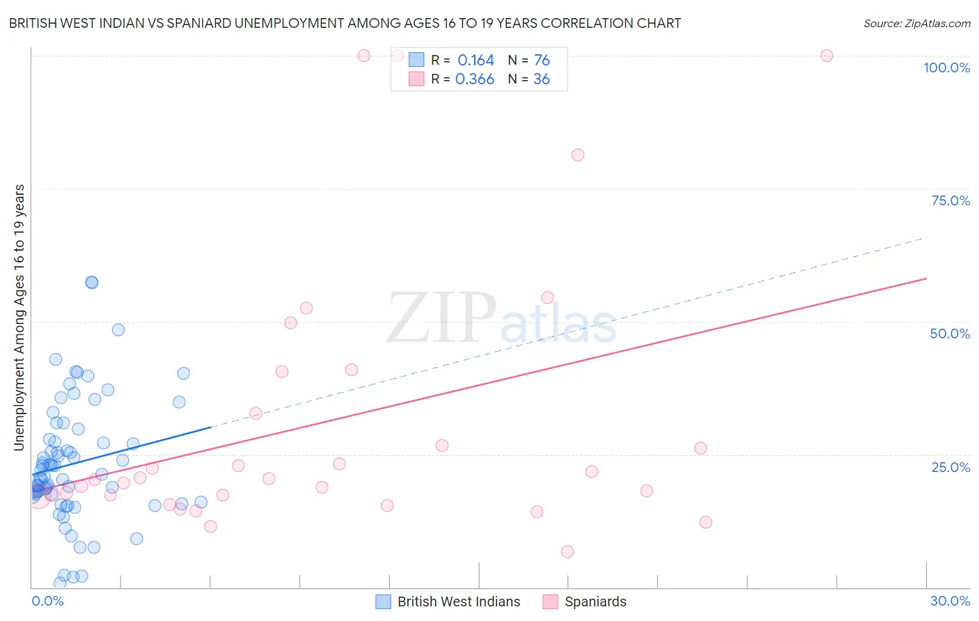 British West Indian vs Spaniard Unemployment Among Ages 16 to 19 years