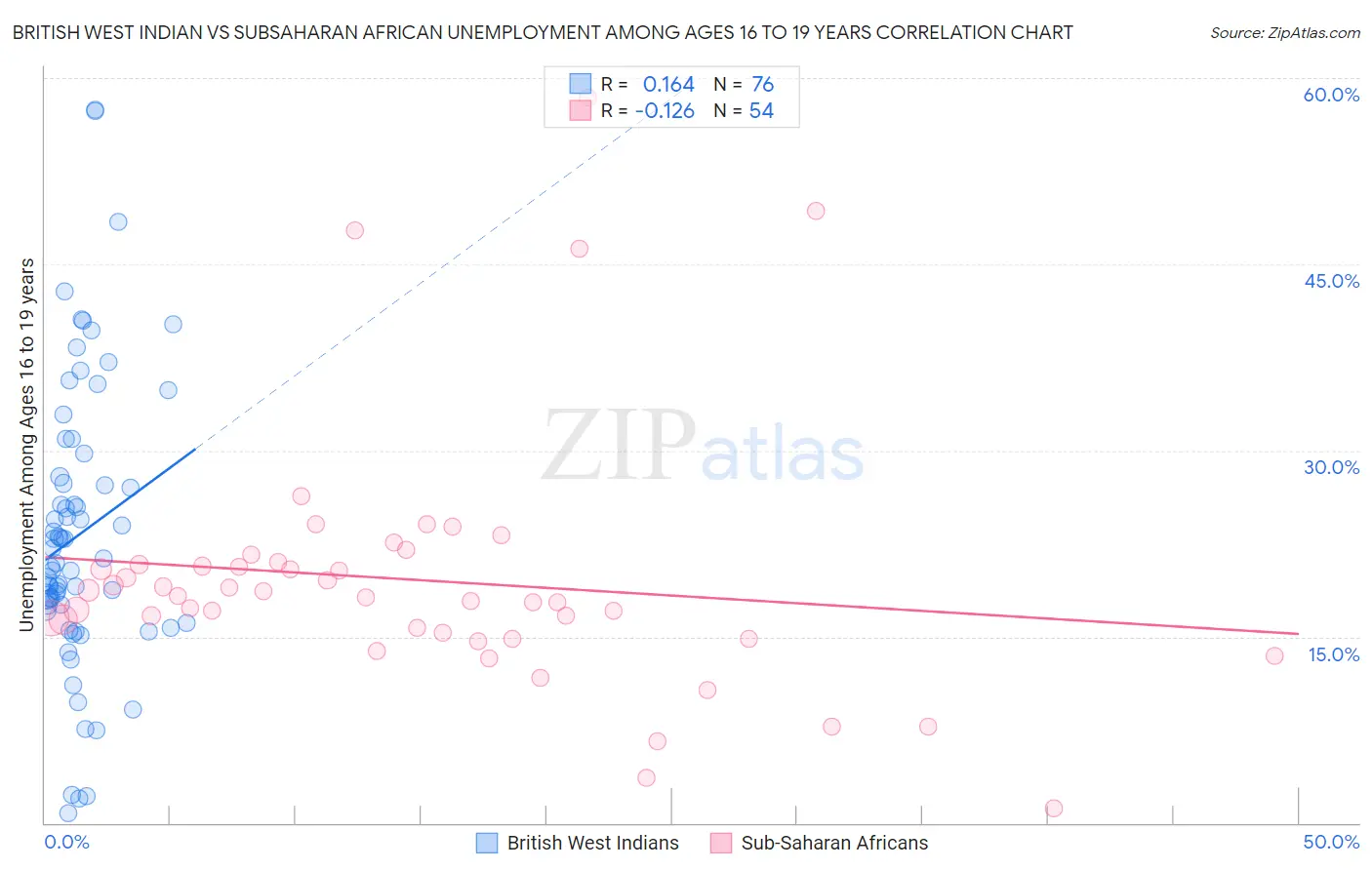 British West Indian vs Subsaharan African Unemployment Among Ages 16 to 19 years