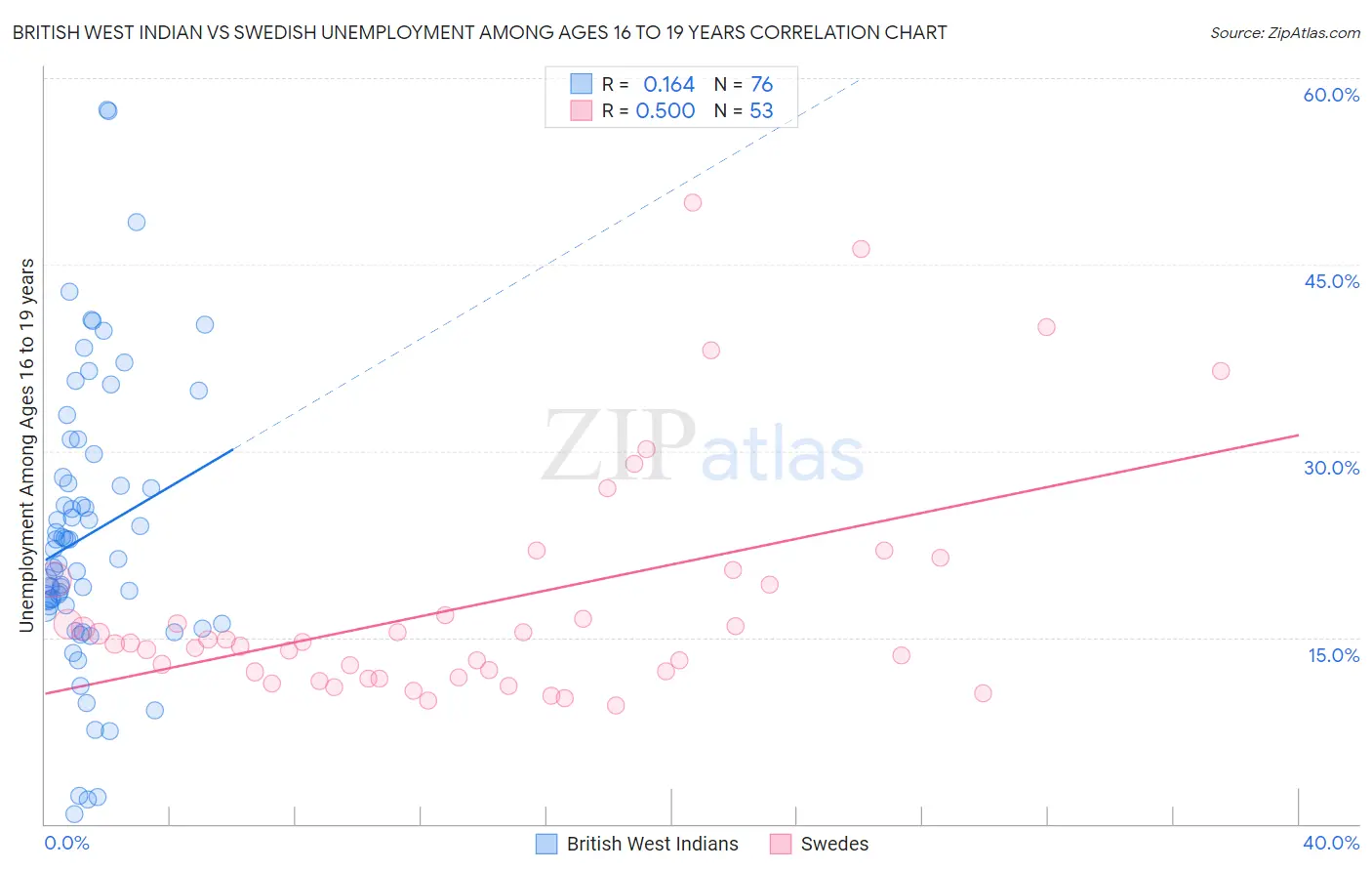 British West Indian vs Swedish Unemployment Among Ages 16 to 19 years