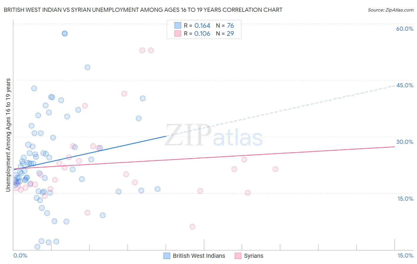 British West Indian vs Syrian Unemployment Among Ages 16 to 19 years