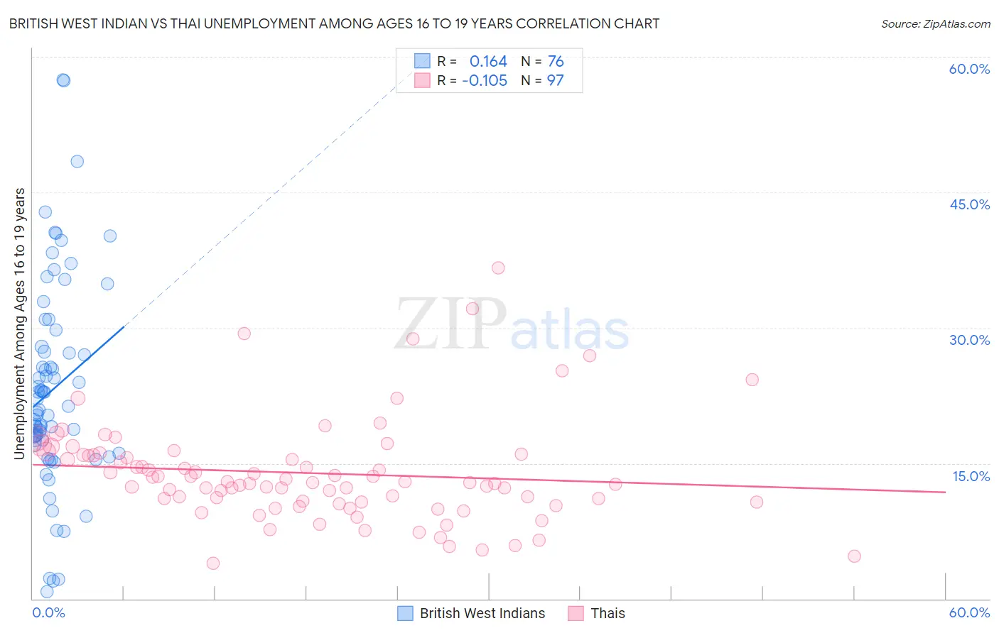 British West Indian vs Thai Unemployment Among Ages 16 to 19 years