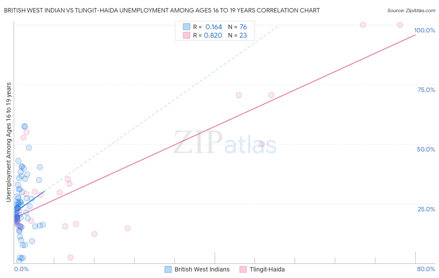 British West Indian vs Tlingit-Haida Unemployment Among Ages 16 to 19 years