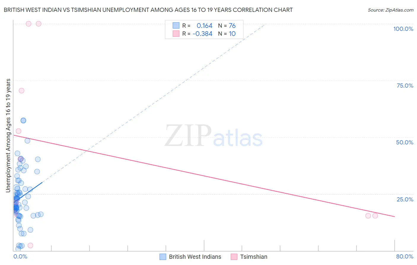 British West Indian vs Tsimshian Unemployment Among Ages 16 to 19 years