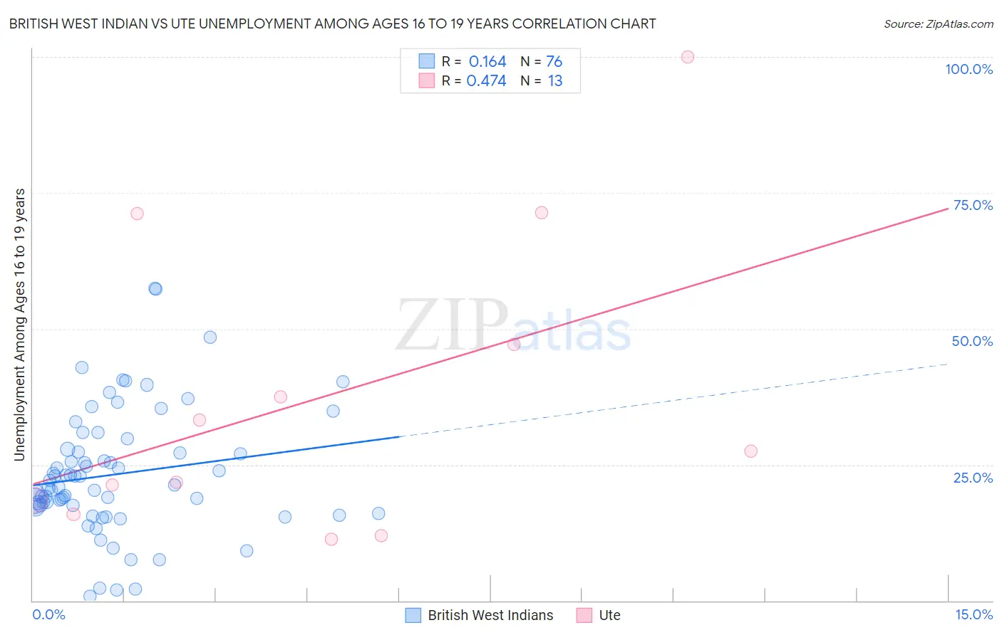 British West Indian vs Ute Unemployment Among Ages 16 to 19 years