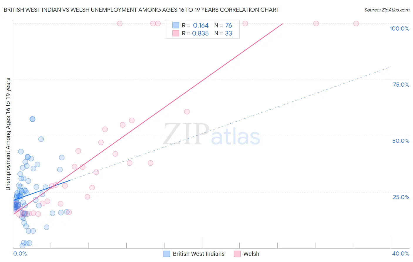 British West Indian vs Welsh Unemployment Among Ages 16 to 19 years