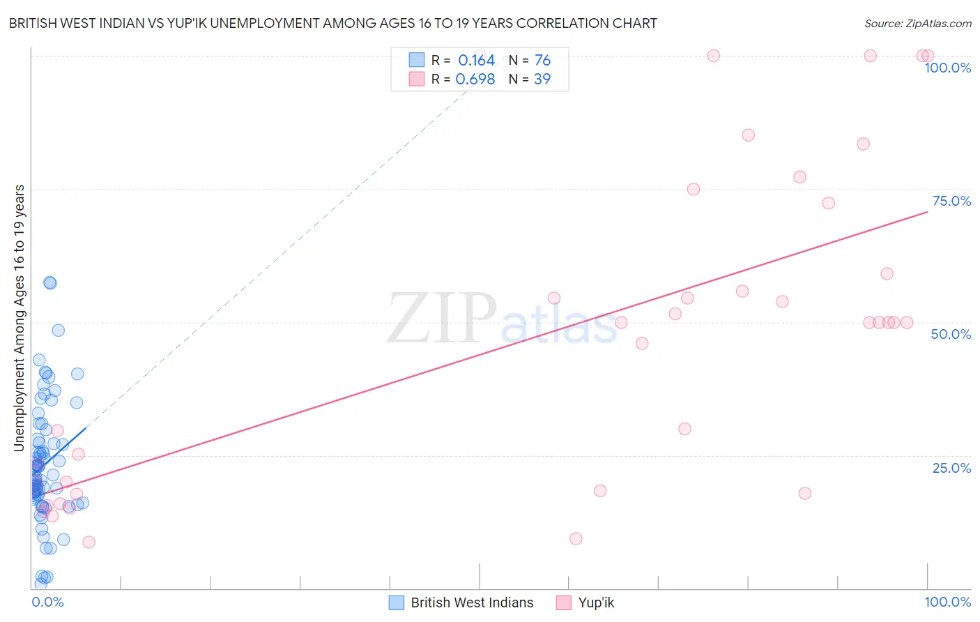 British West Indian vs Yup'ik Unemployment Among Ages 16 to 19 years