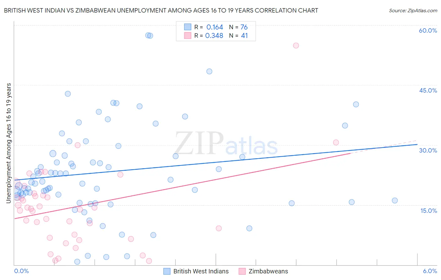 British West Indian vs Zimbabwean Unemployment Among Ages 16 to 19 years