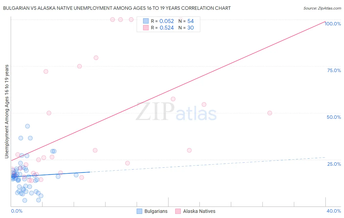 Bulgarian vs Alaska Native Unemployment Among Ages 16 to 19 years
