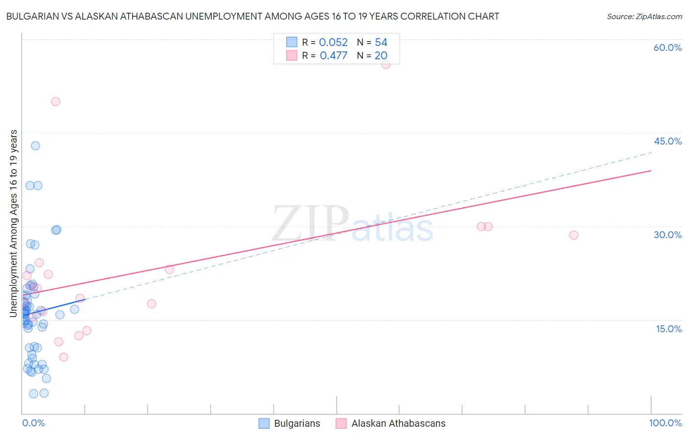 Bulgarian vs Alaskan Athabascan Unemployment Among Ages 16 to 19 years