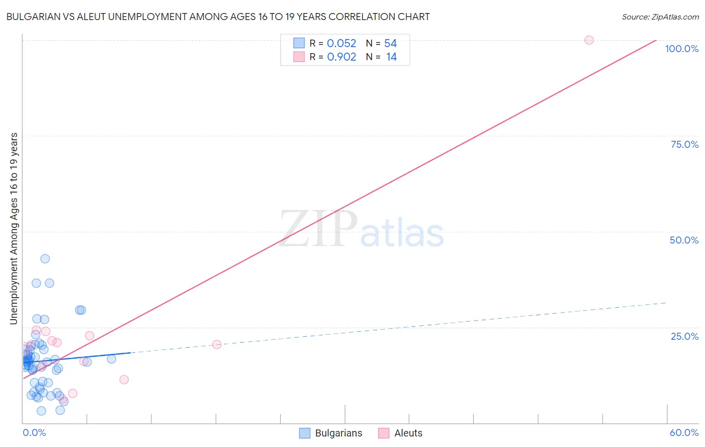 Bulgarian vs Aleut Unemployment Among Ages 16 to 19 years