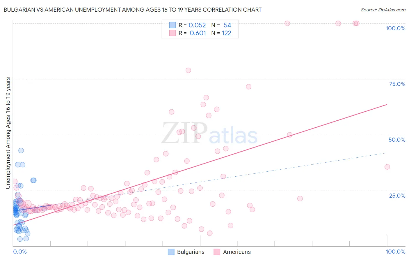 Bulgarian vs American Unemployment Among Ages 16 to 19 years