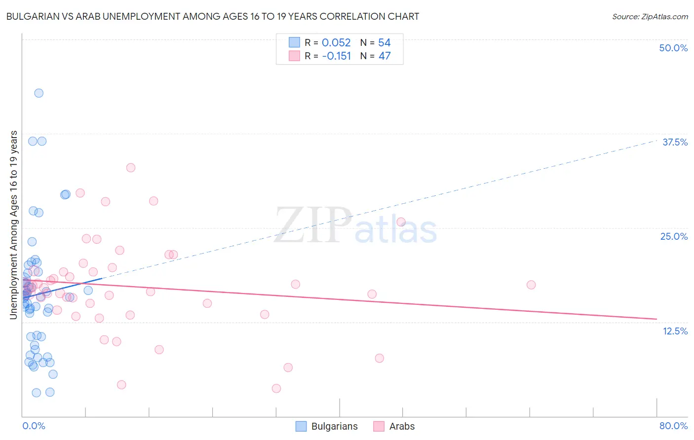 Bulgarian vs Arab Unemployment Among Ages 16 to 19 years