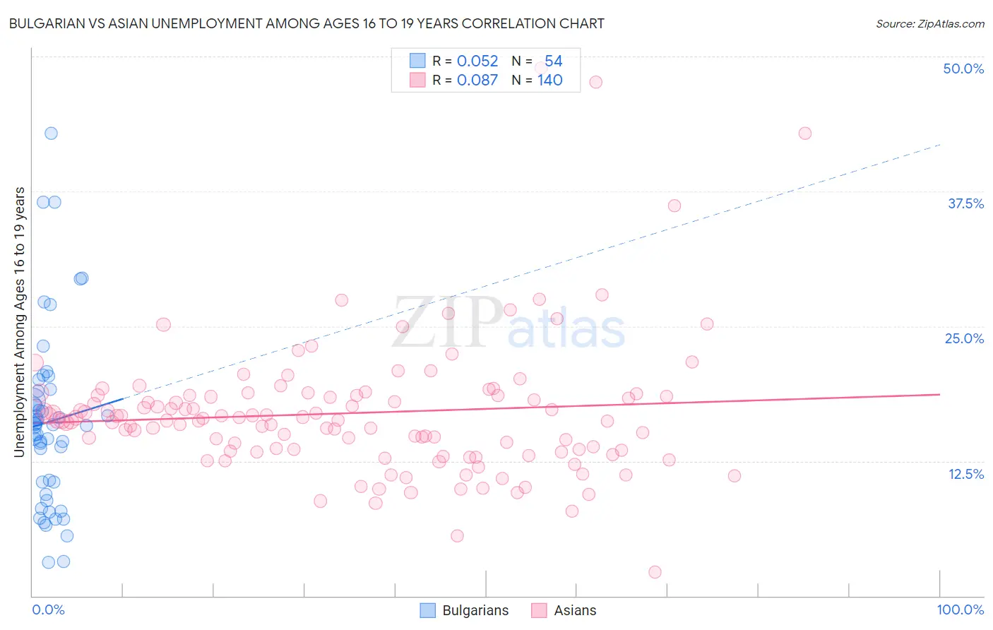 Bulgarian vs Asian Unemployment Among Ages 16 to 19 years