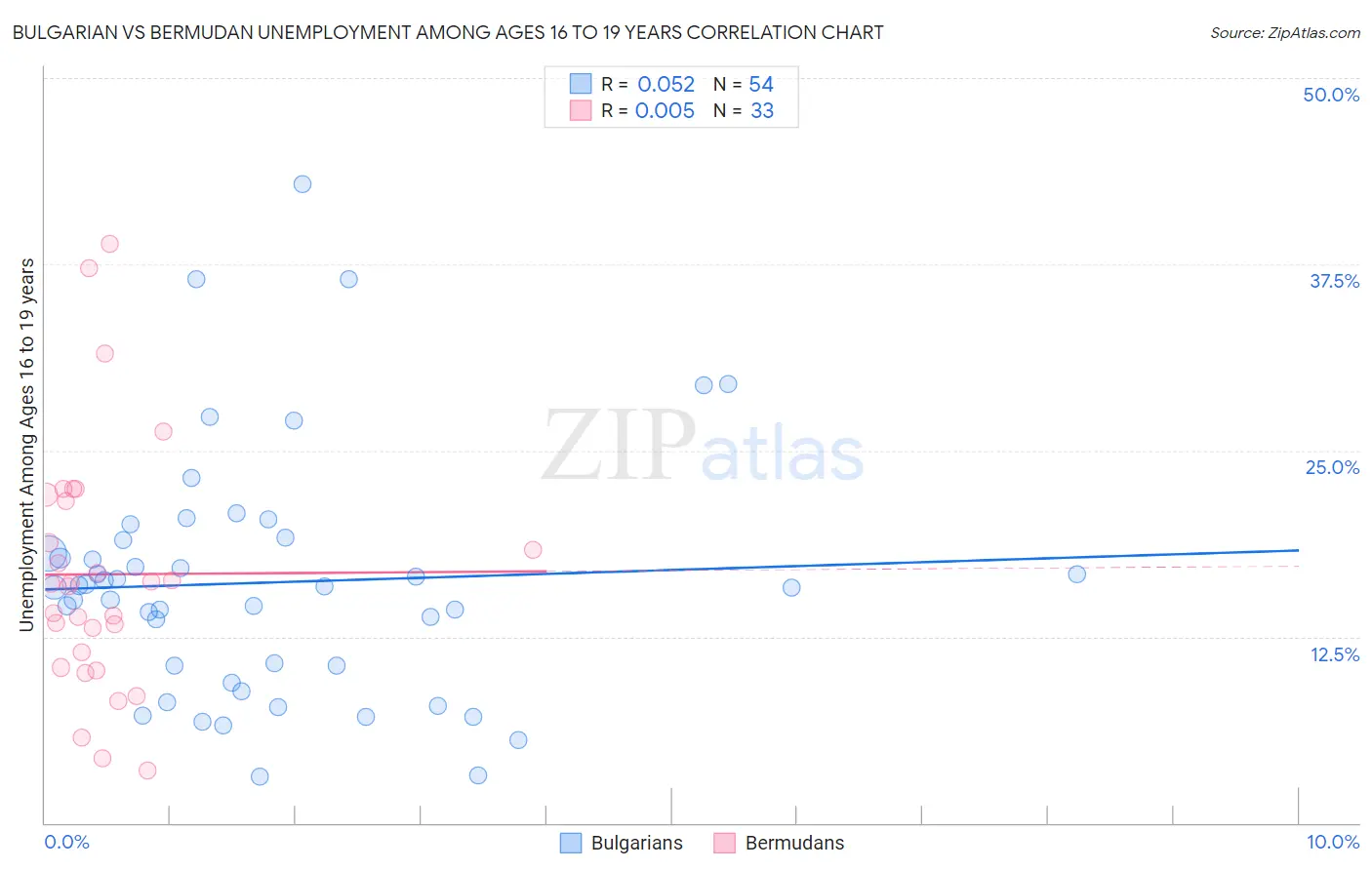 Bulgarian vs Bermudan Unemployment Among Ages 16 to 19 years