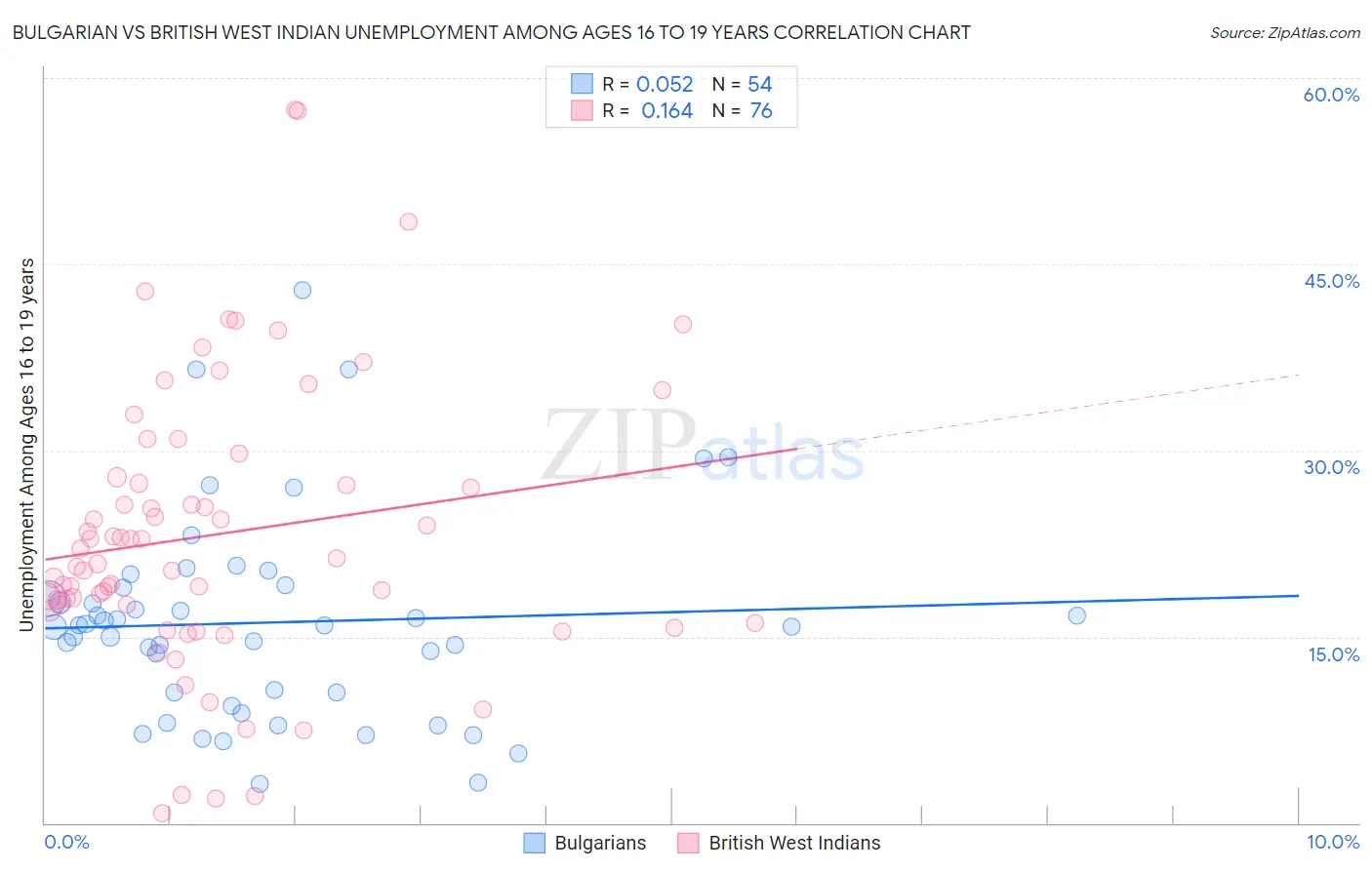 Bulgarian vs British West Indian Unemployment Among Ages 16 to 19 years