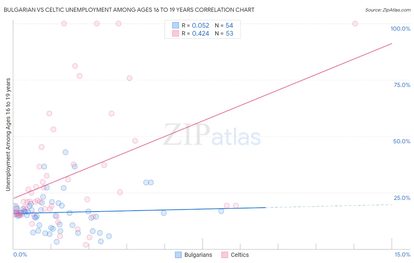 Bulgarian vs Celtic Unemployment Among Ages 16 to 19 years